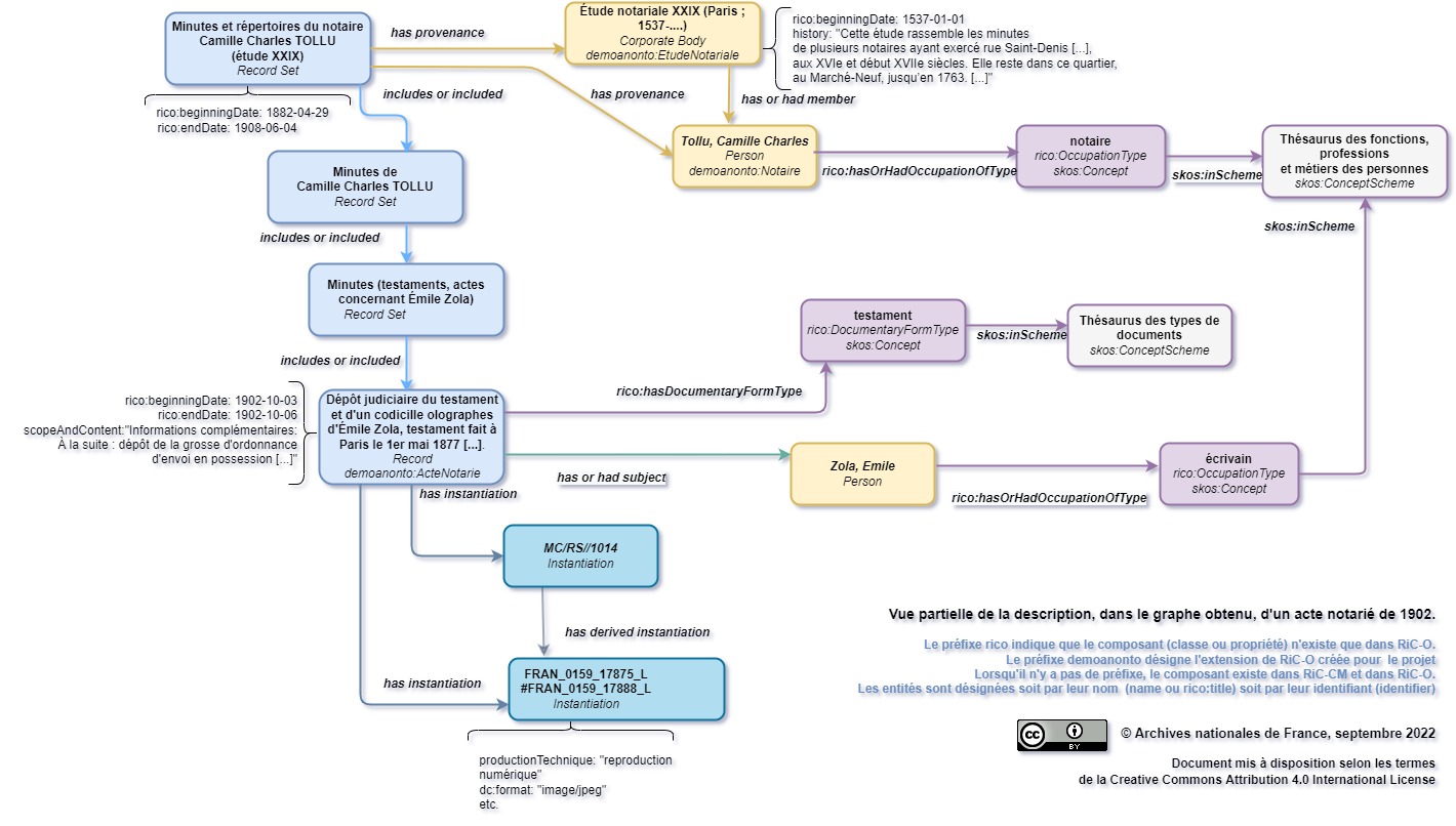 Partial overview of the description of a notarial act in the graph